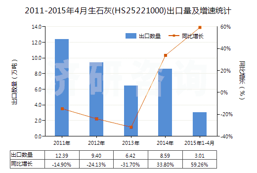 2011-2015年4月生石灰(HS25221000)出口量及增速統(tǒng)計